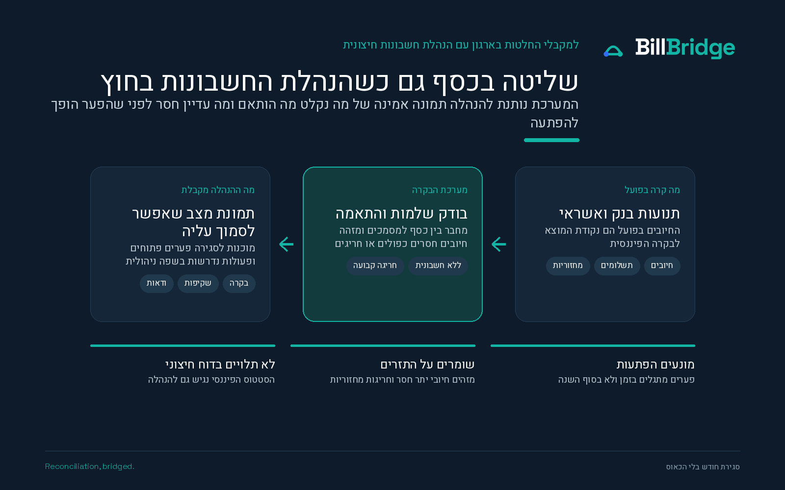תצוגה מקדימה: הנהלת חשבונות חיצונית