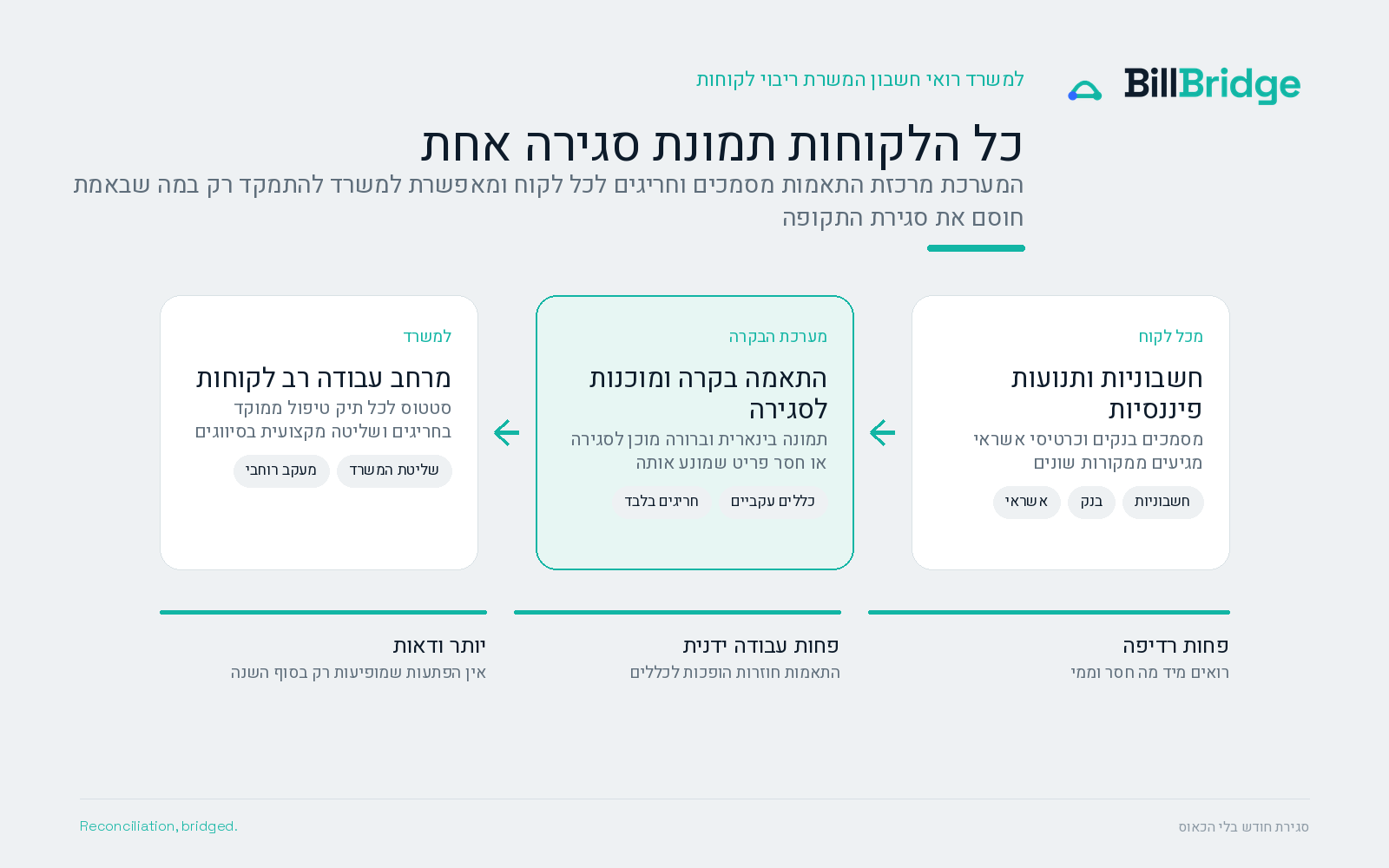 תצוגה מקדימה: משרד רו״ח וריבוי לקוחות