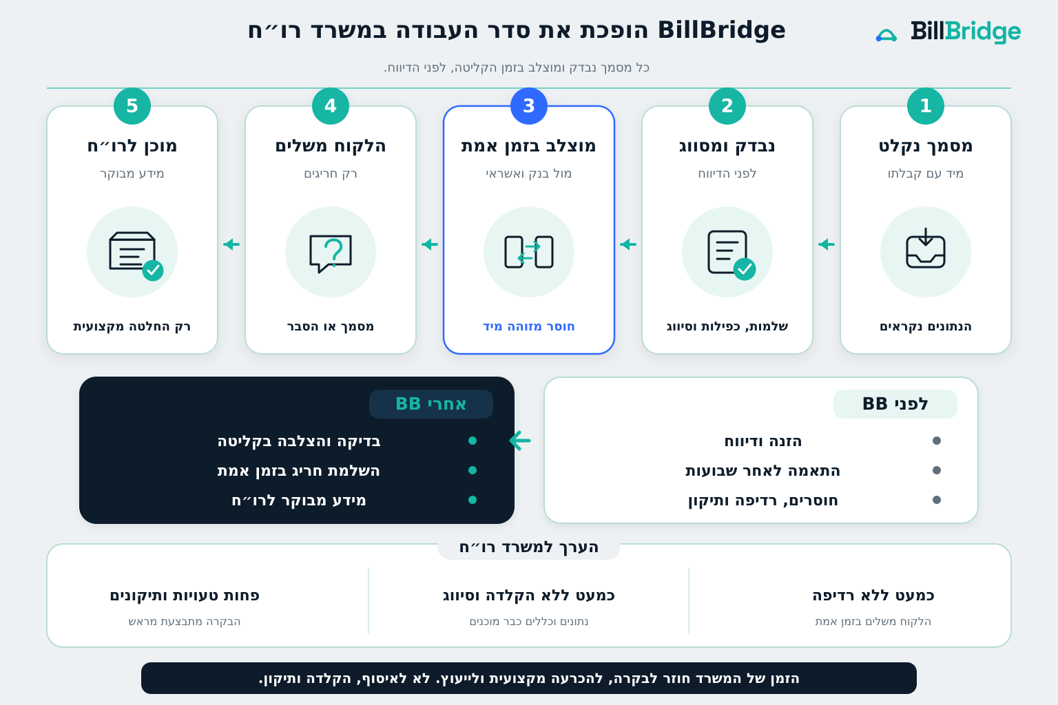 תצוגה מקדימה: מודל השירות עם משרד רו״ח
